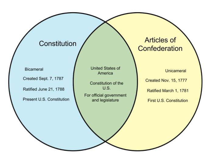 Comparing the articles of confederation and the constitution worksheet answers